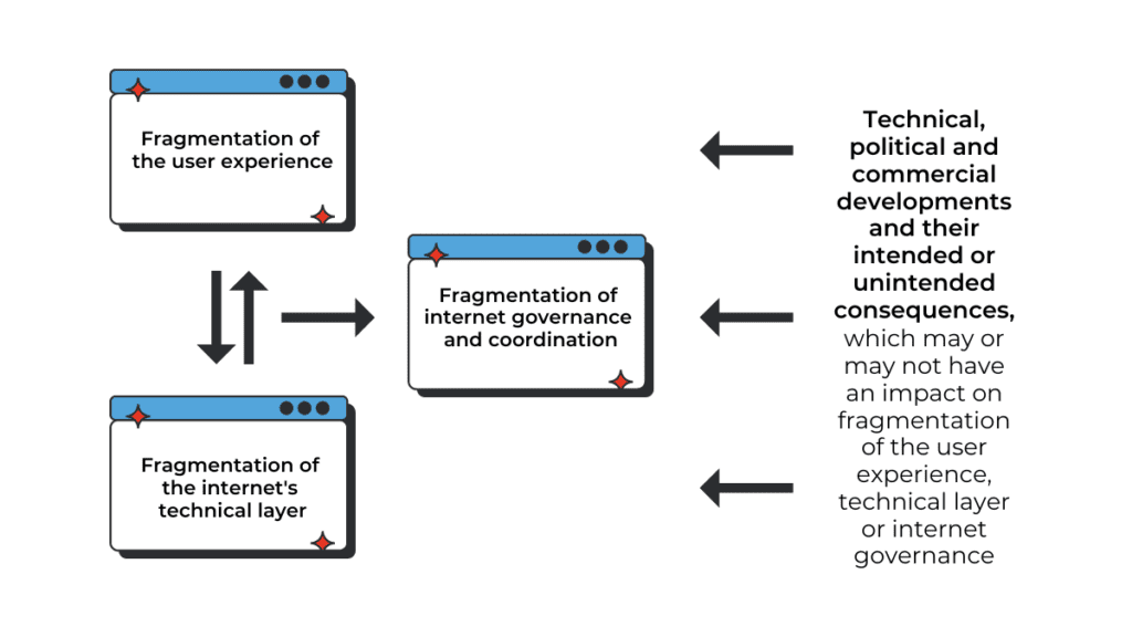Chart depicting 3 forms of fragmentation: of the user experience, internet governance and coordination, and the internet's technical layer. Technical, political, and commercial developments and their intended or unintended consequences may or may not have an impact on fragmentation.
